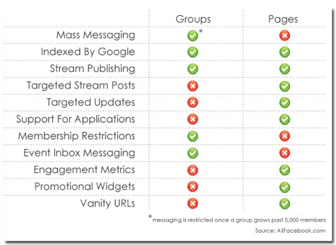 קבוצות פייסבוק, דפים, טבלה השוואתית, יתרונות וחסרונות של קבוצות ודפים