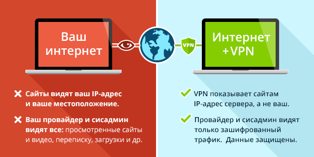 המהות של VPN בתמונה אחת