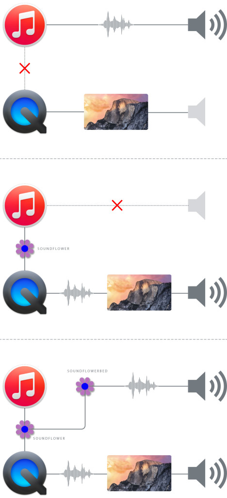 Zvukové aplikace při nahrávání obrazovky přes QuickTime Player