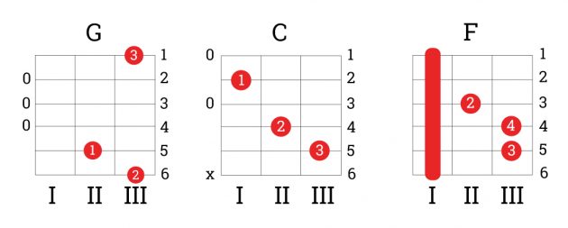 गिटार बजाने के लिए कैसे सीखें: chords जी, सी, एफ