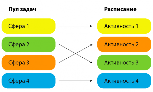 Distribution of tasks