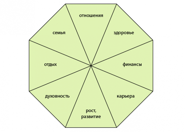 How to do everything: spheres of life