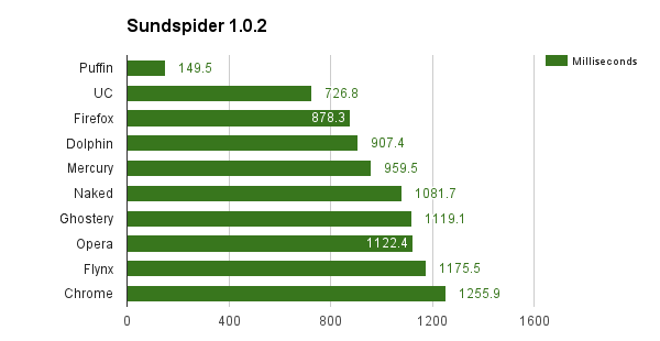 sunspider- תרשים אנדרואיד הדפדפן המהיר ביותר