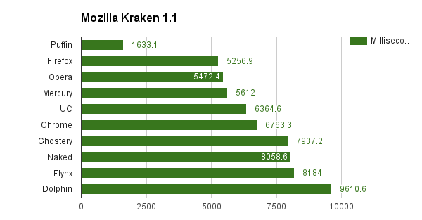 Mozilla Kraken 1.1 android the fastest browser