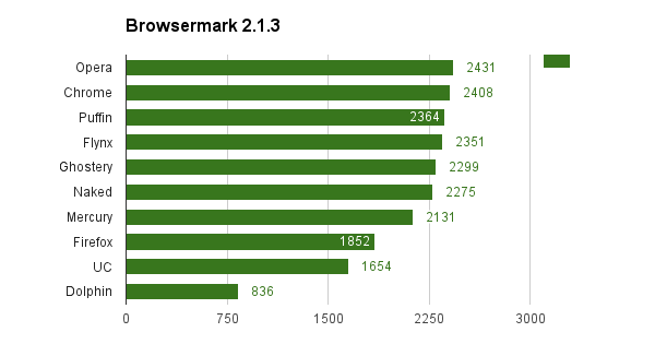 Browsermark android the fastest browser
