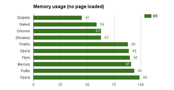 ram-no-page android the fastest browser