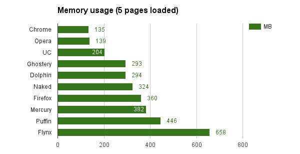 Ram-5-Seiten Android der schnellste Browser