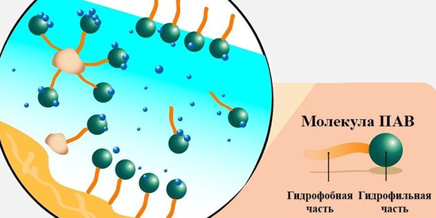 Micelláris víz: SAB molekula